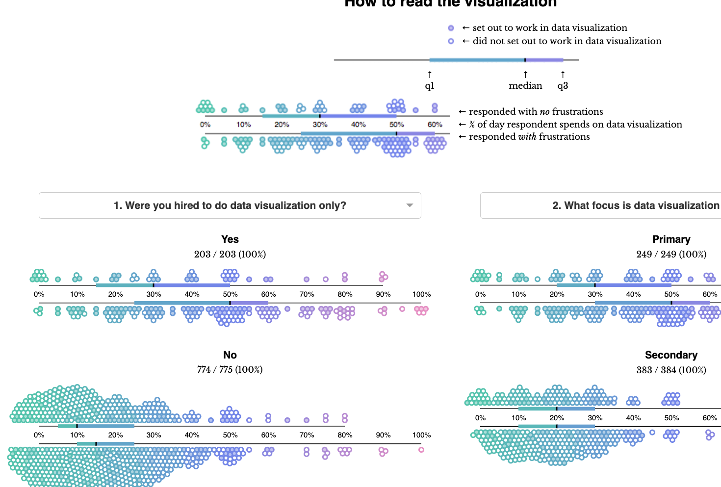 Data Sketches - 655 Frustrations Doing Data Visualization